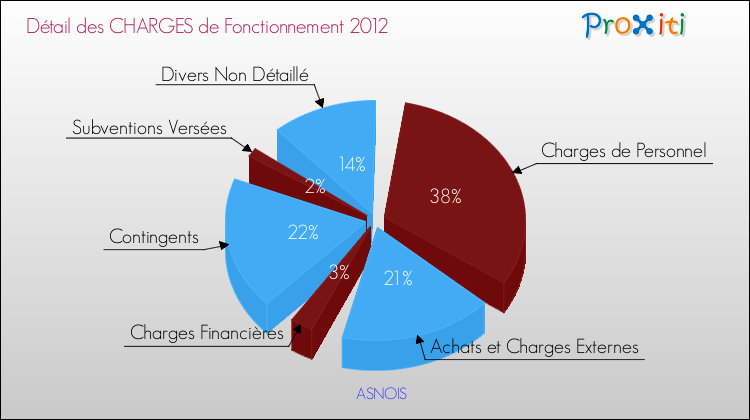 Décomposition des Charges de Fonctionnement 2012 de la commune de ASNOIS Charges de Fonctionnement 2012 pour la commune de ASNOIS