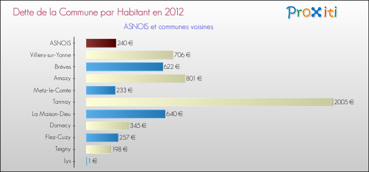 Dette par habitant de la commune en 2012 pour ASNOIS et les communes proches Comparaison de la dette par habitant de la commune en 2012 pour ASNOIS et les communes voisines