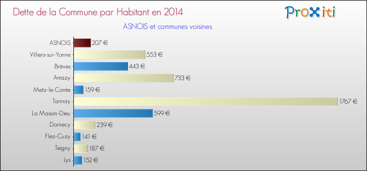 Dette par habitant de la commune en 2014 pour ASNOIS et les communes proches Comparaison de la dette par habitant de la commune en 2014 pour ASNOIS et les communes voisines