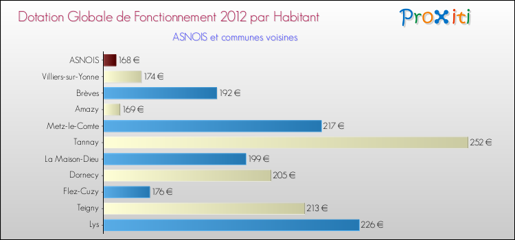 Montant des dotations globales de fonctionnement DGF par Habitant pour ASNOIS et les communes proches Comparaison des des dotations globales de fonctionnement DGF par habitant pour ASNOIS et les communes voisines