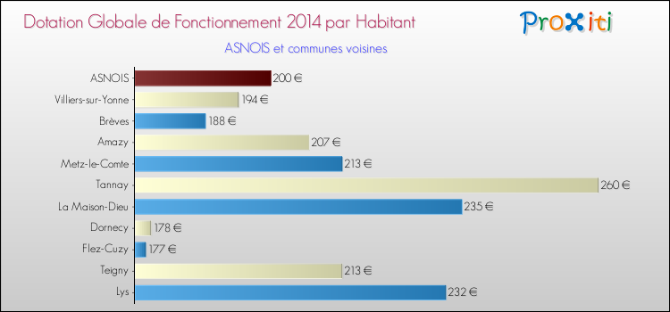 Montant des dotations globales de fonctionnement DGF par Habitant pour ASNOIS et les communes proches en 2014. Comparaison des des dotations globales de fonctionnement DGF par habitant pour ASNOIS et les communes voisines en 2014.