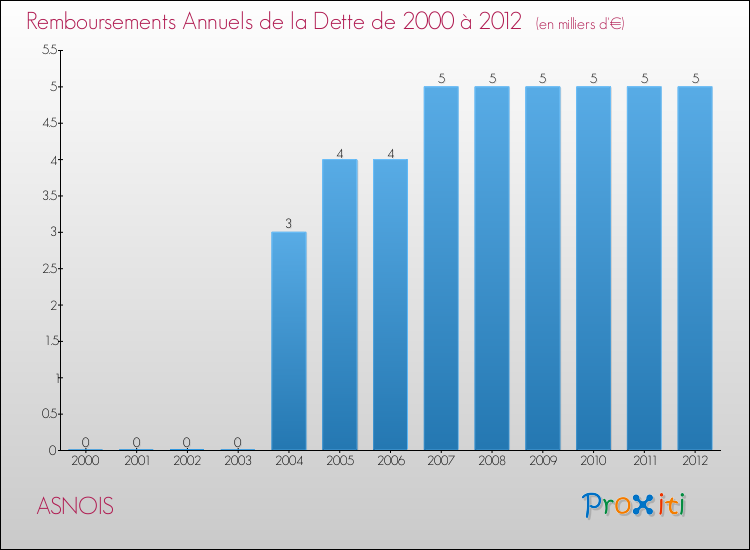 Evolution de l'annuité de la dette pour la commune de ASNOIS de 2000 à 2012 Annuités de la dette pour ASNOIS de 2000 à 2012