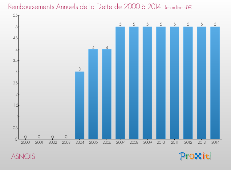 Evolution de l'annuité de la dette pour la commune de ASNOIS de 2000 à 2014 Annuités de la dette pour ASNOIS de 2000 à 2014