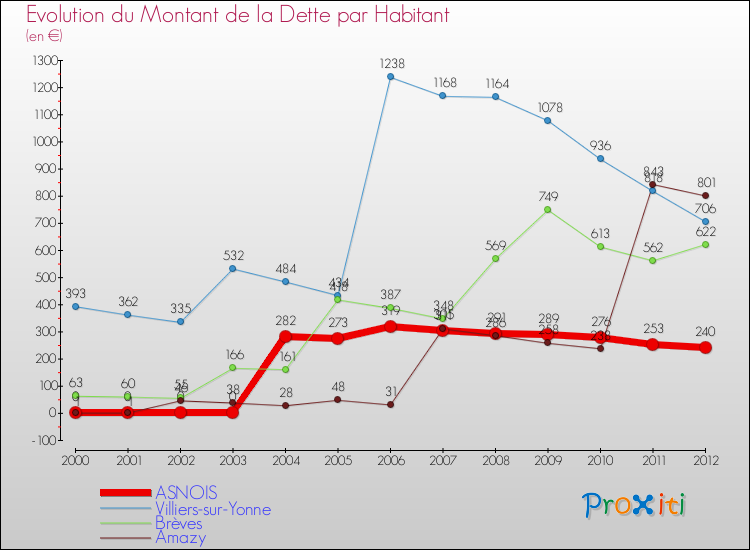 Evolution de la dette par habitant pour la commune de ASNOIS et les communes proches de 2000 à 2012 Comparaison de la dette par habitant pour ASNOIS et les communes voisines de 2000 à 2012