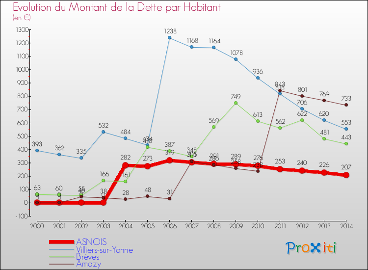 Evolution de la dette par habitant pour la commune de ASNOIS et les communes proches de 2000 à 2014 Comparaison de la dette par habitant pour ASNOIS et les communes voisines de 2000 à 2014