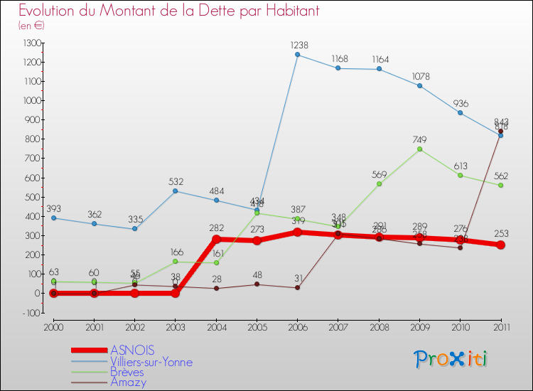 Evolution de la dette par habitant pour la commune de ASNOIS et les communes proches Comparaison de la dette par habitant pour ASNOIS et les communes voisines