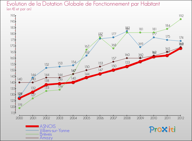 Evolution et montant de la dotation globale de fonctionnement par Habitant pour ASNOIS et les communes proches Comparaison des dotations globales de fonctionnement par habitant pour ASNOIS et les communes voisines