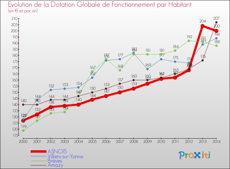 Evolution et montant de la dotation globale de fonctionnement par Habitant pour ASNOIS et les communes proches de 2000 à 2014. Comparaison des dotations globales de fonctionnement par habitant pour ASNOIS et les communes voisines de 2000 à 2014.