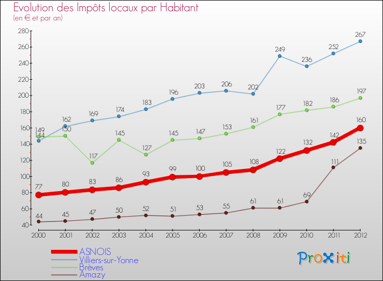 Evolution et montant des impôts locaux par Habitant pour ASNOIS et les communes proches Comparaison des impôts locaux par habitant pour ASNOIS et les communes voisines