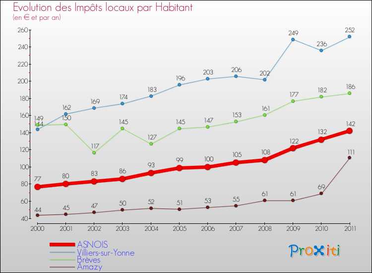 Evolution et montant des impôts locaux par Habitant pour ASNOIS et les communes proches Comparaison des impôts locaux par habitant pour ASNOIS et les communes voisines