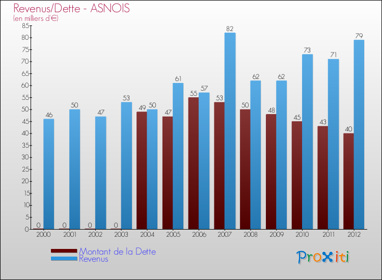 Evolution comparée de la dette et des revenus pour la commune de ASNOIS de 2000 à 2012 Comparaison de la dette et des revenus pour ASNOIS de 2000 à 2012