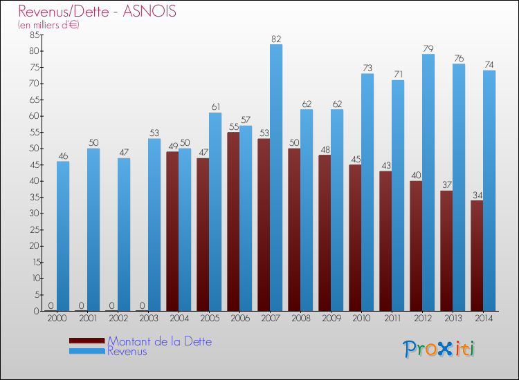 Evolution comparée de la dette et des revenus pour la commune de ASNOIS de 2000 à 2014 Comparaison de la dette et des revenus pour ASNOIS de 2000 à 2014