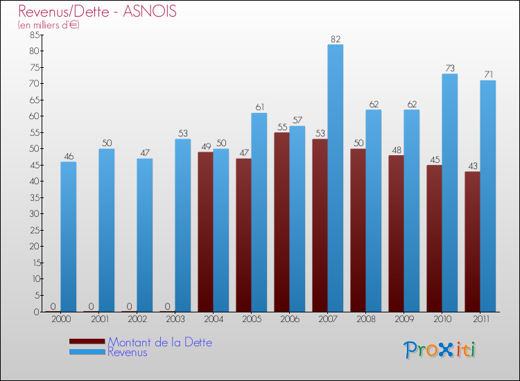 Evolution comparée de la dette et des revenus pour la commune de ASNOIS de 2000 à 2011 Comparaison de la dette et des revenus pour ASNOIS de 2000 à 2011