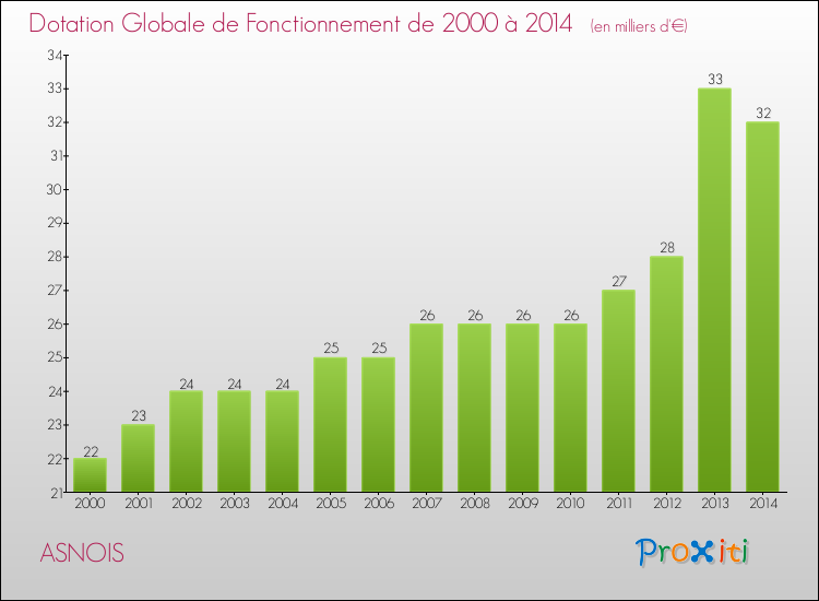 Evolution du montant de la Dotation Globale de Fonctionnement pour la commune de ASNOIS de 2000 à 2014 Evolution du montant de la Dotation Globale de Fonctionnement pour ASNOIS de 2000 à 2014