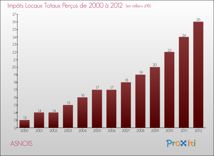 Evolution des Impôts Locaux pour la commune de ASNOIS de 2000 à 2012 Evolution des Impôts Locaux pour ASNOIS de 2000 à 2012