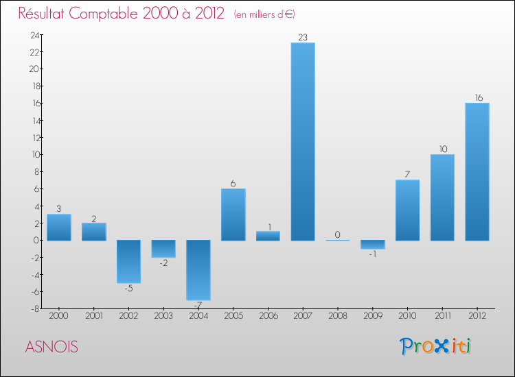 Evolution du résultat comptable pour la commune de ASNOIS de 2000 à 2012 Evolution du résultat comptable pour ASNOIS de 2000 à 2012
