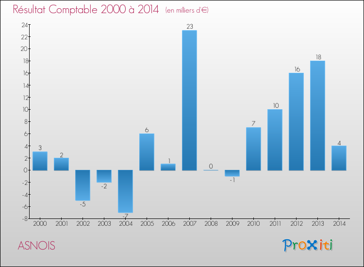 Evolution du résultat comptable pour la commune de ASNOIS de 2000 à 2014 Evolution du résultat comptable pour ASNOIS de 2000 à 2014