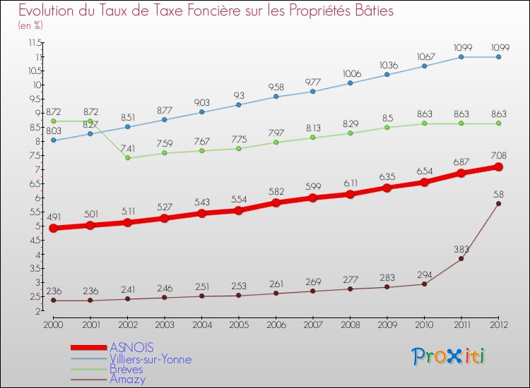 Evolution du taux de la taxe foncière sur le bati pour ASNOIS et les communes proches de 2000 à 2012 Comparaison des taux de taxe foncière sur le bati pour ASNOIS et les communes voisines de 2000 à 2012