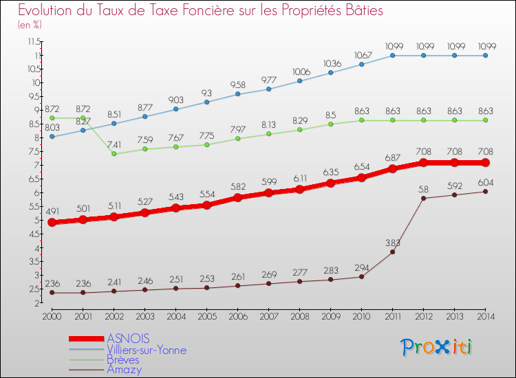 Evolution du taux de la taxe foncière sur le bati pour ASNOIS et les communes proches de 2000 à 2014 Comparaison des taux de taxe foncière sur le bati pour ASNOIS et les communes voisines de 2000 à 2014