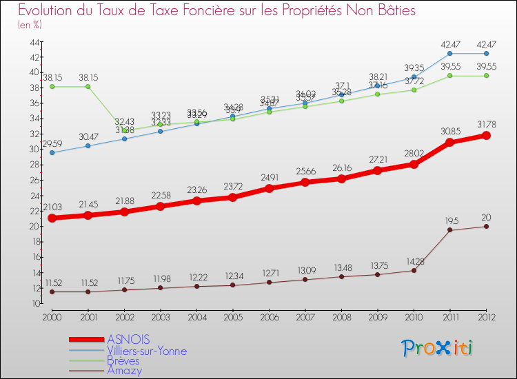 Evolution du taux de la taxe foncière sur les immeubles et terrains non batis pour ASNOIS et les communes proches de 2000 à 2012 Comparaison des taux de la taxe foncière sur les immeubles et terrains non batis pour ASNOIS et les communes voisines de 2000 à 2012