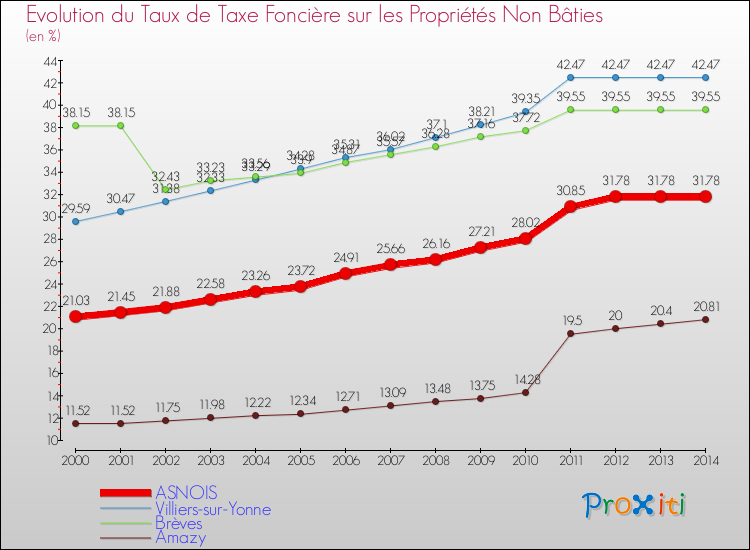 Evolution du taux de la taxe foncière sur les immeubles et terrains non batis pour ASNOIS et les communes proches de 2000 à 2014 Comparaison des taux de la taxe foncière sur les immeubles et terrains non batis pour ASNOIS et les communes voisines de 2000 à 2014