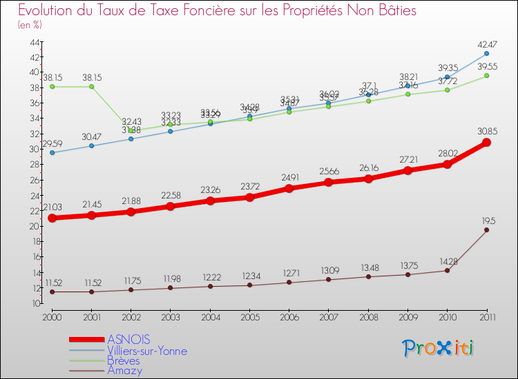 Evolution du taux de la taxe foncière sur les immeubles et terrains non batis pour ASNOIS et les communes proches Comparaison des taux de la taxe foncière sur les immeubles et terrains non batis pour ASNOIS et les communes voisines
