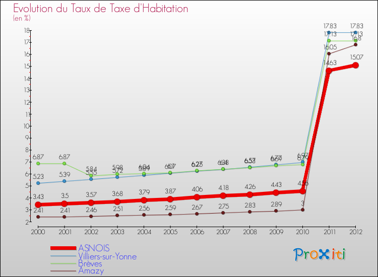 Evolution du taux de la taxe d'habitation pour ASNOIS et les communes proches Comparaison des taux de la taxe d'habitation pour ASNOIS et les communes voisines