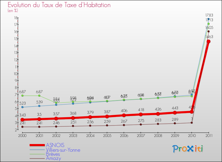 Evolution du taux de la taxe d'habitation pour ASNOIS et les communes proches Comparaison des taux de la taxe d'habitation pour ASNOIS et les communes voisines