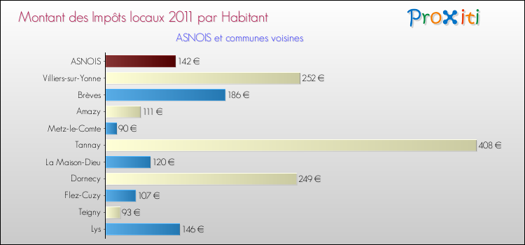 Montant des impôts locaux par Habitant pour ASNOIS et les communes proches Comparaison des impôts locaux par habitant pour ASNOIS et les communes voisines