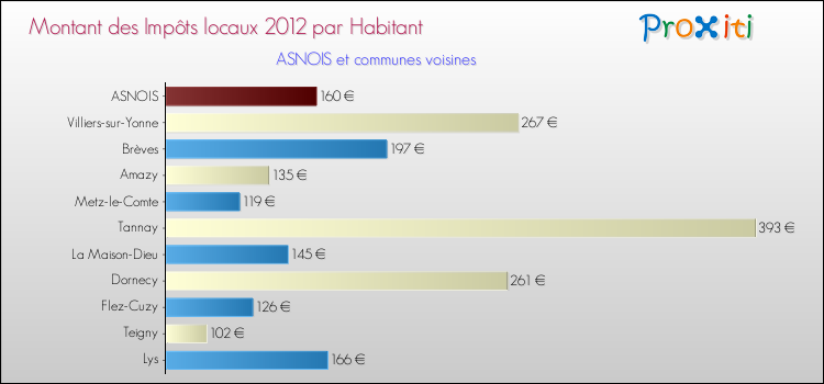 Montant des impôts locaux par Habitant pour ASNOIS et les communes proches Comparaison des impôts locaux par habitant pour ASNOIS et les communes voisines