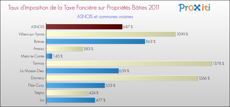 Taux d'imposition de la taxe foncière sur le bati 2011 pour ASNOIS et les communes proches Comparaison des taux d'imposition de la taxe foncière sur le bati 2011 pour ASNOIS et les communes voisines