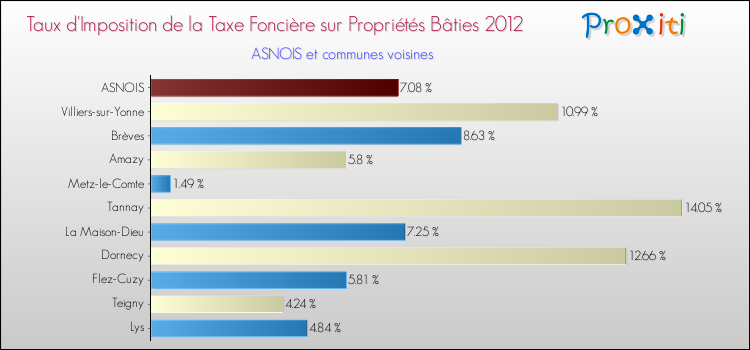 Taux d'imposition de la taxe foncière sur le bati 2012 pour ASNOIS et les communes proches Comparaison des taux d'imposition de la taxe foncière sur le bati 2012 pour ASNOIS et les communes voisines