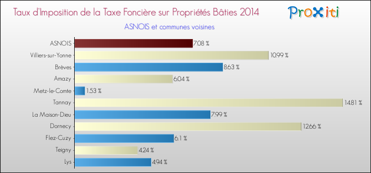 Taux d'imposition de la taxe foncière sur le bati 2014 pour ASNOIS et les communes proches Comparaison des taux d'imposition de la taxe foncière sur le bati 2014 pour ASNOIS et les communes voisines