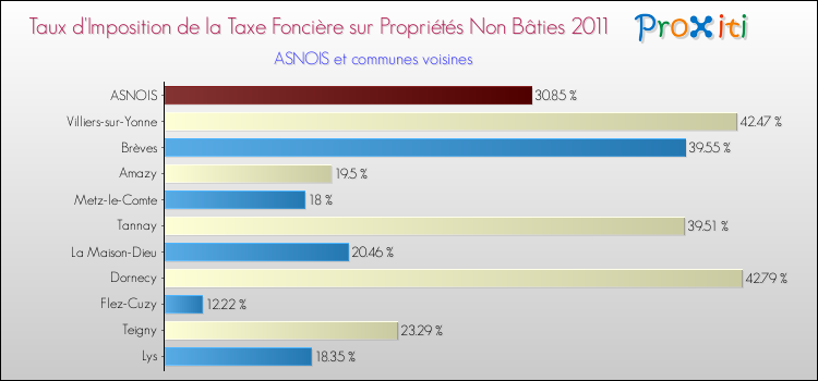 Taux d'imposition de la taxe foncière sur les immeubles et terrains non batis 2011 pour ASNOIS et les communes proches Comparaison des taux d'imposition de la taxe foncière sur les immeubles et terrains non batis 2011 pour ASNOIS et les communes voisines