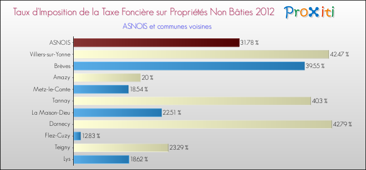 Taux d'imposition de la taxe foncière sur les immeubles et terrains non batis 2012 pour ASNOIS et les communes proches Comparaison des taux d'imposition de la taxe foncière sur les immeubles et terrains non batis 2012 pour ASNOIS et les communes voisines