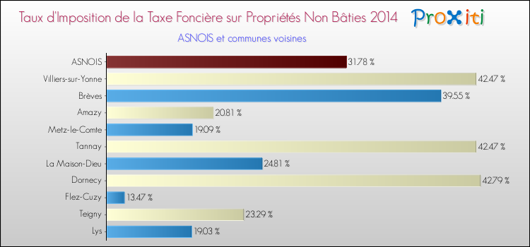 Taux d'imposition de la taxe foncière sur les immeubles et terrains non batis 2014 pour ASNOIS et les communes proches Comparaison des taux d'imposition de la taxe foncière sur les immeubles et terrains non batis 2014 pour ASNOIS et les communes voisines