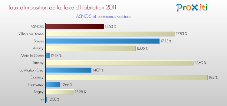 Taux d'imposition de la taxe d'habitation 2011 pour ASNOIS et les communes proches Comparaison des taux d'imposition de la taxe d'habitation 2011 pour ASNOIS et les communes voisines