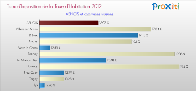 Taux d'imposition de la taxe d'habitation 2012 pour ASNOIS et les communes proches Comparaison des taux d'imposition de la taxe d'habitation 2012 pour ASNOIS et les communes voisines