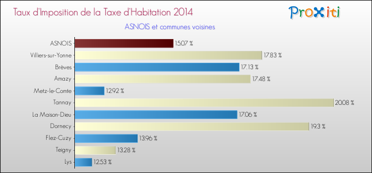 Taux d'imposition de la taxe d'habitation 2014 pour ASNOIS et les communes proches Comparaison des taux d'imposition de la taxe d'habitation 2014 pour ASNOIS et les communes voisines