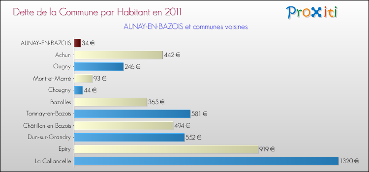 Dette par habitant de la commune en 2011 pour AUNAY-EN-BAZOIS et les communes proches Comparaison de la dette par habitant de la commune en 2011 pour AUNAY-EN-BAZOIS et les communes voisines