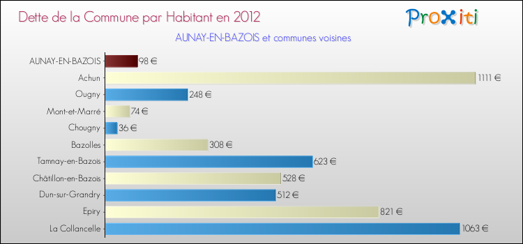 Dette par habitant de la commune en 2012 pour AUNAY-EN-BAZOIS et les communes proches Comparaison de la dette par habitant de la commune en 2012 pour AUNAY-EN-BAZOIS et les communes voisines