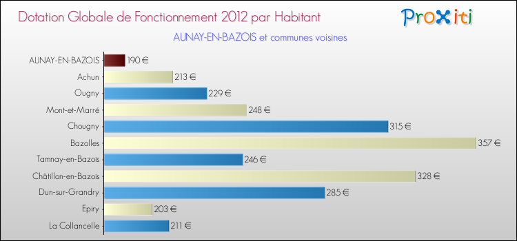 Montant des dotations globales de fonctionnement DGF par Habitant pour AUNAY-EN-BAZOIS et les communes proches Comparaison des des dotations globales de fonctionnement DGF par habitant pour AUNAY-EN-BAZOIS et les communes voisines