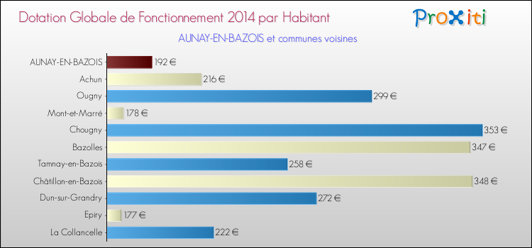 Montant des dotations globales de fonctionnement DGF par Habitant pour AUNAY-EN-BAZOIS et les communes proches en 2014. Comparaison des des dotations globales de fonctionnement DGF par habitant pour AUNAY-EN-BAZOIS et les communes voisines en 2014.