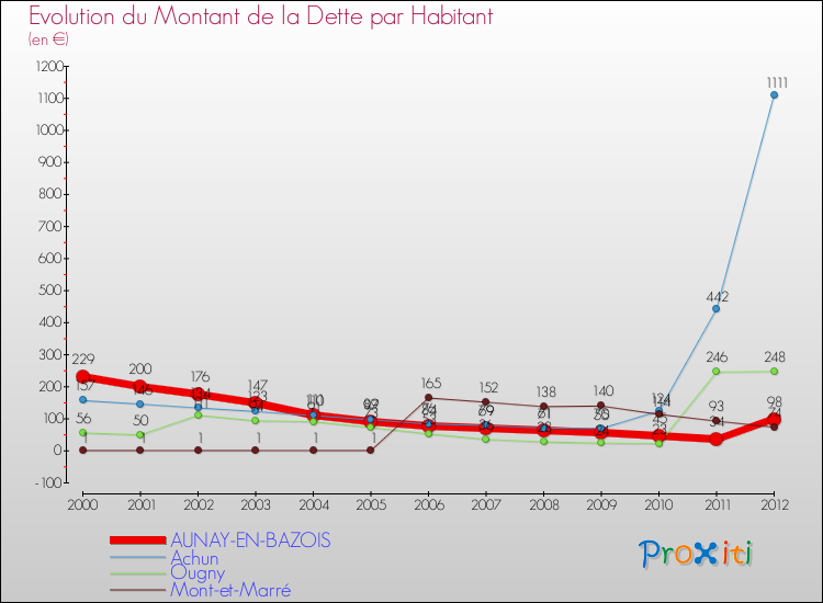 Evolution de la dette par habitant pour la commune de AUNAY-EN-BAZOIS et les communes proches de 2000 à 2012 Comparaison de la dette par habitant pour AUNAY-EN-BAZOIS et les communes voisines de 2000 à 2012