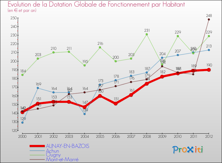 Evolution et montant de la dotation globale de fonctionnement par Habitant pour AUNAY-EN-BAZOIS et les communes proches Comparaison des dotations globales de fonctionnement par habitant pour AUNAY-EN-BAZOIS et les communes voisines