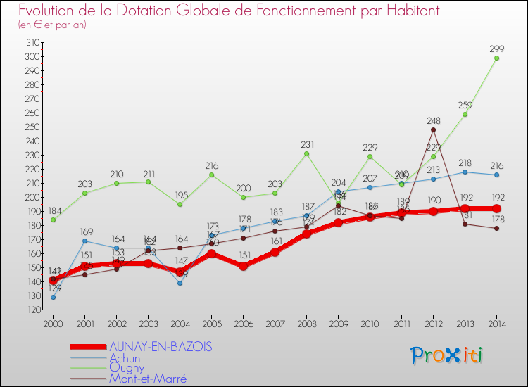 Evolution et montant de la dotation globale de fonctionnement par Habitant pour AUNAY-EN-BAZOIS et les communes proches de 2000 à 2014. Comparaison des dotations globales de fonctionnement par habitant pour AUNAY-EN-BAZOIS et les communes voisines de 2000 à 2014.