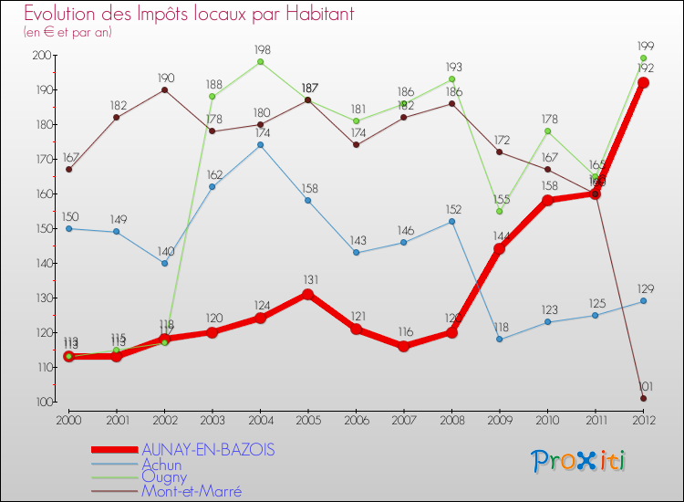 Evolution et montant des impôts locaux par Habitant pour AUNAY-EN-BAZOIS et les communes proches Comparaison des impôts locaux par habitant pour AUNAY-EN-BAZOIS et les communes voisines