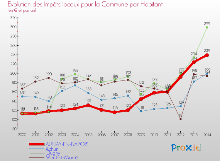 Evolution et montant des impôts locaux par Habitant pour AUNAY-EN-BAZOIS et les communes proches de 2000 à 2014 Comparaison des impôts locaux par habitant pour AUNAY-EN-BAZOIS et les communes voisines de 2000 à 2014