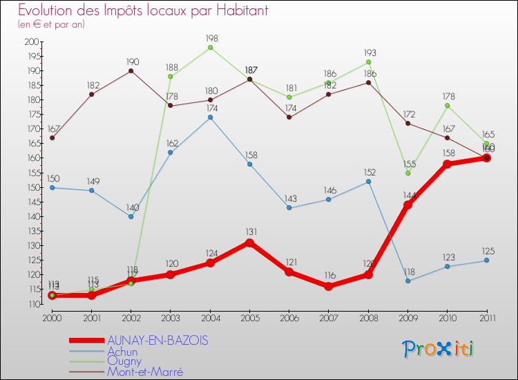 Evolution et montant des impôts locaux par Habitant pour AUNAY-EN-BAZOIS et les communes proches Comparaison des impôts locaux par habitant pour AUNAY-EN-BAZOIS et les communes voisines