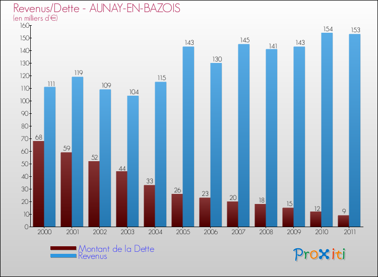 Evolution comparée de la dette et des revenus pour la commune de AUNAY-EN-BAZOIS de 2000 à 2011 Comparaison de la dette et des revenus pour AUNAY-EN-BAZOIS de 2000 à 2011